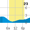 Loggerhead Key tide chart for Monday, September 23, 2024