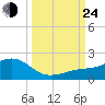 Loggerhead Key tide chart for Tuesday, September 24, 2024