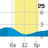 Loggerhead Key tide chart for Wednesday, September 25, 2024
