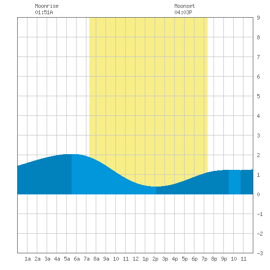 Loggerhead Key tide chart for Thursday, September 26, 2024