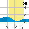 Loggerhead Key tide chart for Thursday, September 26, 2024