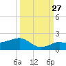 Loggerhead Key tide chart for Friday, September 27, 2024