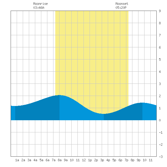 Loggerhead Key tide chart for Saturday, September 28, 2024