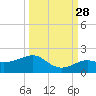 Loggerhead Key tide chart for Saturday, September 28, 2024