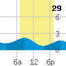 Loggerhead Key tide chart for Sunday, September 29, 2024