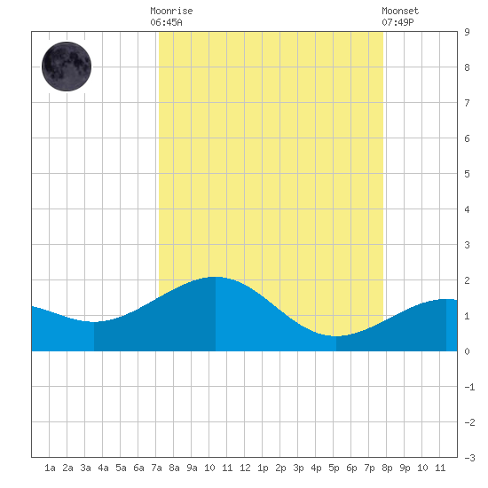 Loggerhead Key tide chart for Monday, September 2, 2024