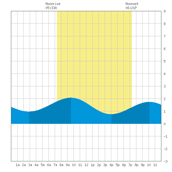 Loggerhead Key tide chart for Monday, September 30, 2024