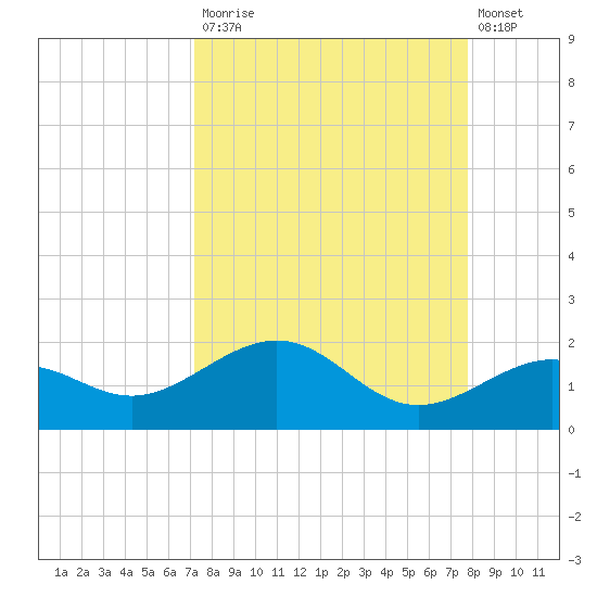 Loggerhead Key tide chart for Tuesday, September 3, 2024