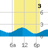 Loggerhead Key tide chart for Tuesday, September 3, 2024