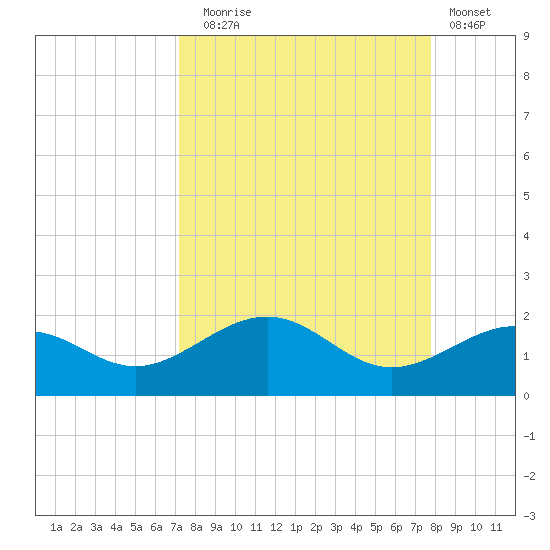 Loggerhead Key tide chart for Wednesday, September 4, 2024