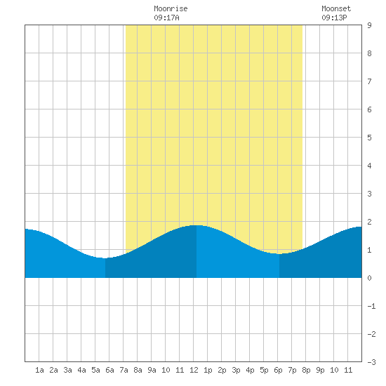 Loggerhead Key tide chart for Thursday, September 5, 2024