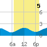 Loggerhead Key tide chart for Thursday, September 5, 2024