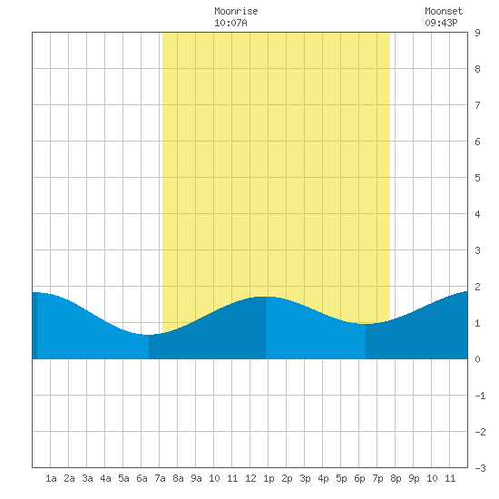 Loggerhead Key tide chart for Friday, September 6, 2024