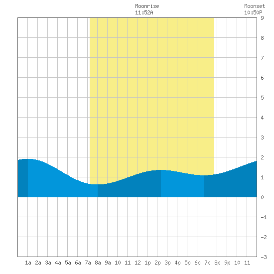 Loggerhead Key tide chart for Sunday, September 8, 2024