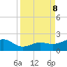 Loggerhead Key tide chart for Sunday, September 8, 2024