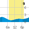 Loggerhead Key tide chart for Monday, September 9, 2024