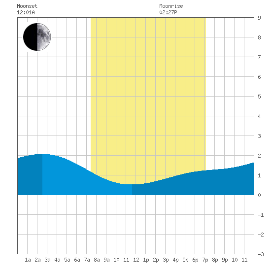 Loggerhead Key tide chart for Thursday, October 10, 2024