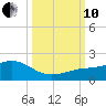 Loggerhead Key tide chart for Thursday, October 10, 2024
