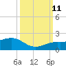 Loggerhead Key tide chart for Friday, October 11, 2024