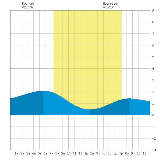 Loggerhead Key tide chart for Saturday, October 12, 2024