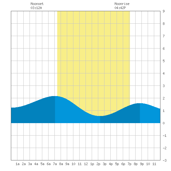 Loggerhead Key tide chart for Sunday, October 13, 2024
