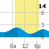Loggerhead Key tide chart for Monday, October 14, 2024