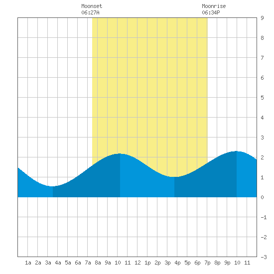Loggerhead Key tide chart for Wednesday, October 16, 2024