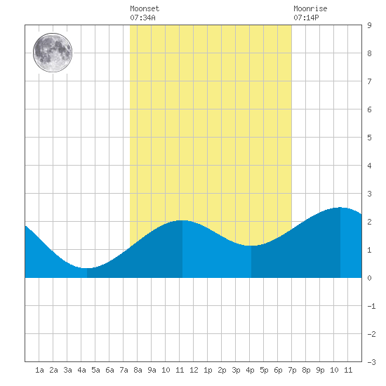 Loggerhead Key tide chart for Thursday, October 17, 2024