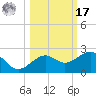 Loggerhead Key tide chart for Thursday, October 17, 2024