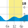 Loggerhead Key tide chart for Friday, October 18, 2024