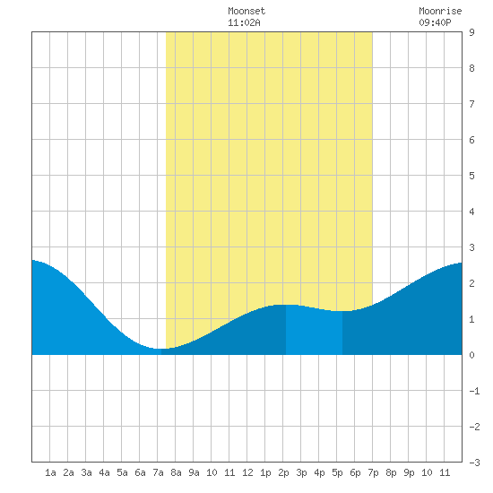 Loggerhead Key tide chart for Sunday, October 20, 2024