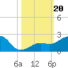Loggerhead Key tide chart for Sunday, October 20, 2024
