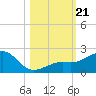 Loggerhead Key tide chart for Monday, October 21, 2024