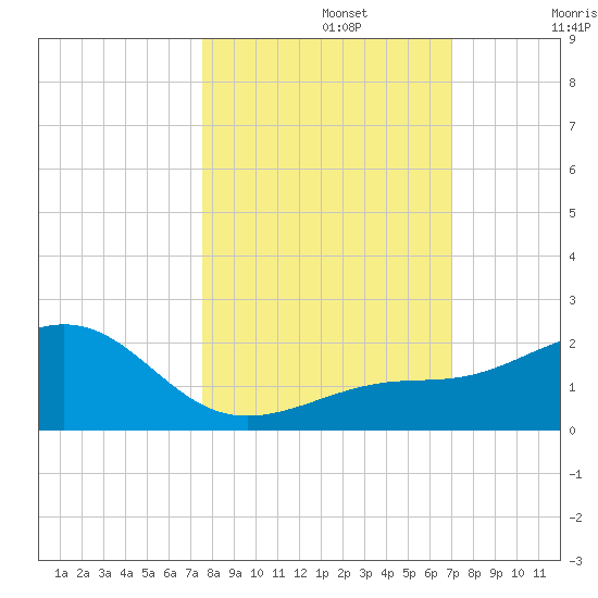 Loggerhead Key tide chart for Tuesday, October 22, 2024