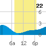 Loggerhead Key tide chart for Tuesday, October 22, 2024
