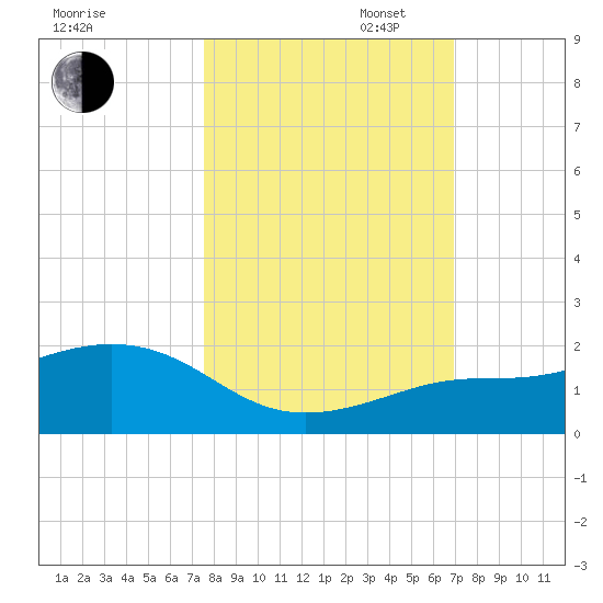 Loggerhead Key tide chart for Thursday, October 24, 2024