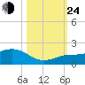 Loggerhead Key tide chart for Thursday, October 24, 2024
