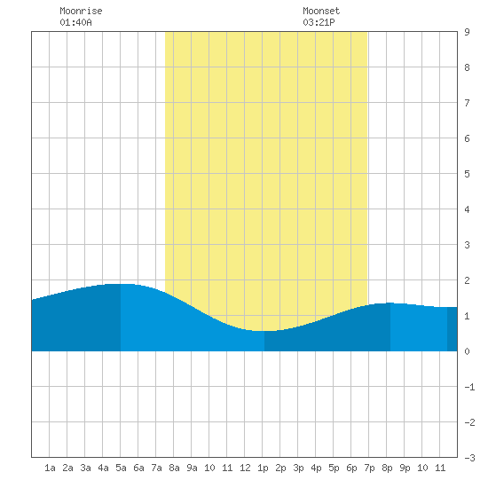 Loggerhead Key tide chart for Friday, October 25, 2024