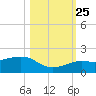 Loggerhead Key tide chart for Friday, October 25, 2024