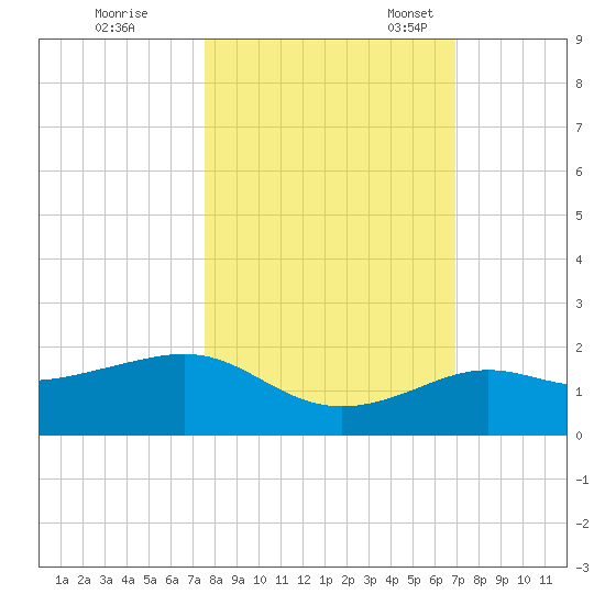 Loggerhead Key tide chart for Saturday, October 26, 2024