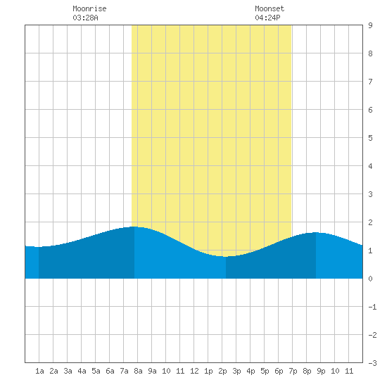 Loggerhead Key tide chart for Sunday, October 27, 2024