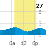 Loggerhead Key tide chart for Sunday, October 27, 2024