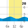 Loggerhead Key tide chart for Monday, October 28, 2024