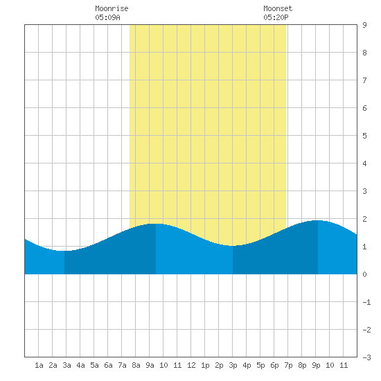 Loggerhead Key tide chart for Tuesday, October 29, 2024