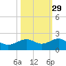 Loggerhead Key tide chart for Tuesday, October 29, 2024