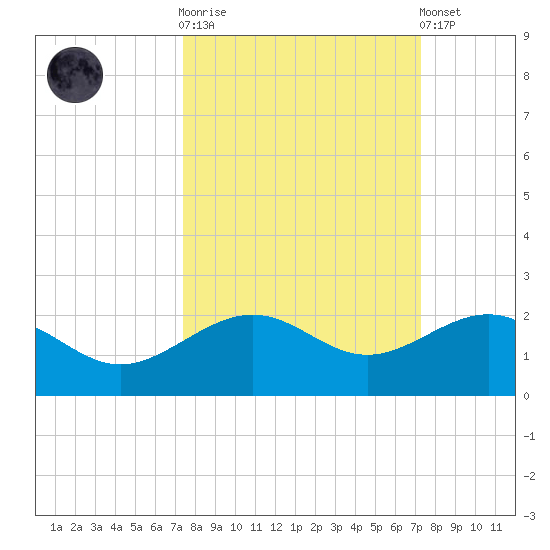 Loggerhead Key tide chart for Wednesday, October 2, 2024