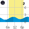 Loggerhead Key tide chart for Wednesday, October 2, 2024