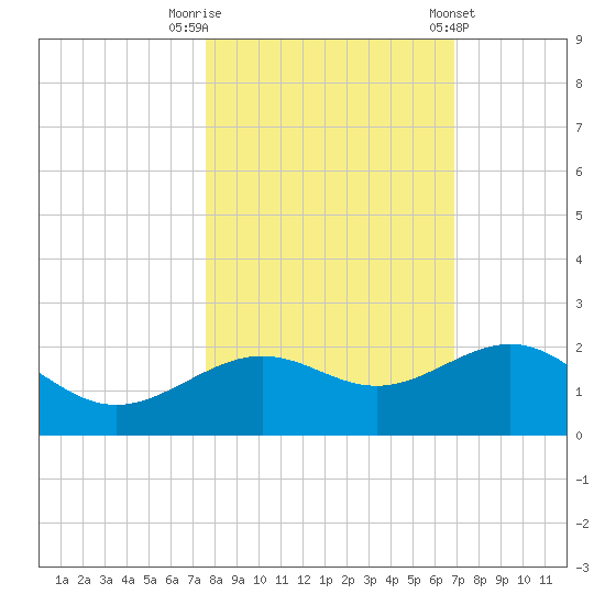 Loggerhead Key tide chart for Wednesday, October 30, 2024
