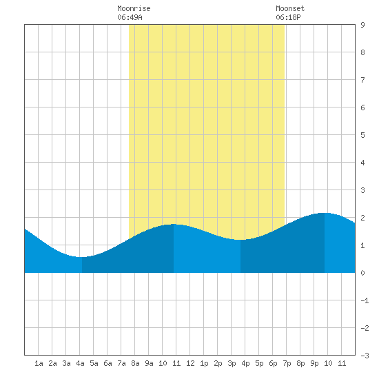 Loggerhead Key tide chart for Thursday, October 31, 2024
