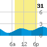 Loggerhead Key tide chart for Thursday, October 31, 2024
